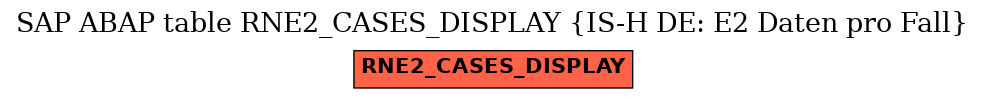 E-R Diagram for table RNE2_CASES_DISPLAY (IS-H DE: E2 Daten pro Fall)