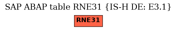 E-R Diagram for table RNE31 (IS-H DE: E3.1)