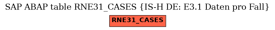 E-R Diagram for table RNE31_CASES (IS-H DE: E3.1 Daten pro Fall)