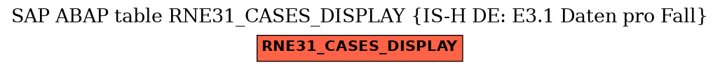 E-R Diagram for table RNE31_CASES_DISPLAY (IS-H DE: E3.1 Daten pro Fall)