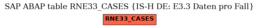 E-R Diagram for table RNE33_CASES (IS-H DE: E3.3 Daten pro Fall)