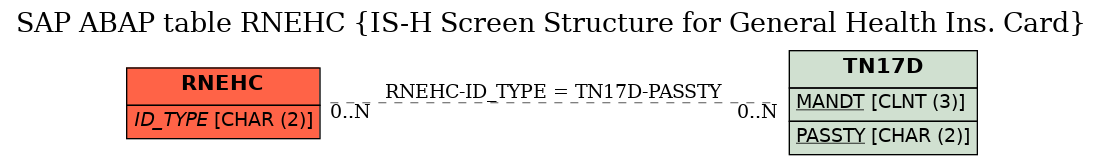 E-R Diagram for table RNEHC (IS-H Screen Structure for General Health Ins. Card)