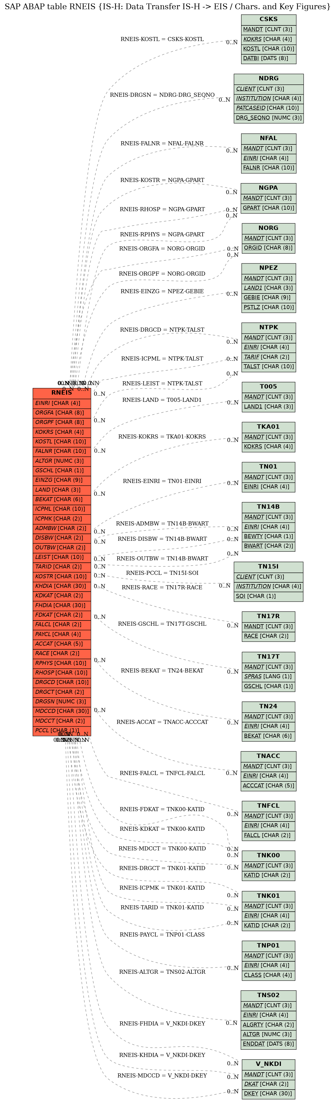 E-R Diagram for table RNEIS (IS-H: Data Transfer IS-H -> EIS / Chars. and Key Figures)