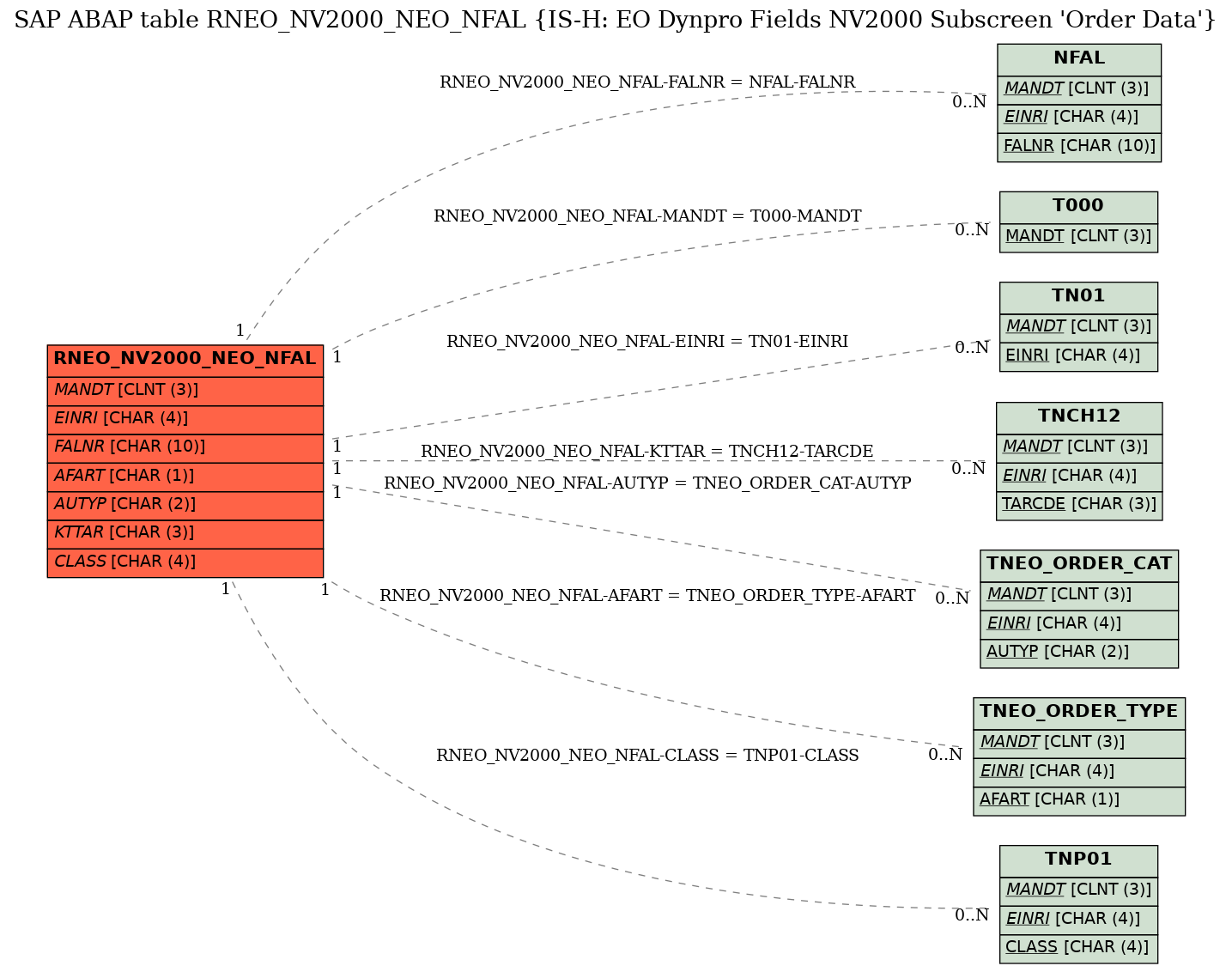 E-R Diagram for table RNEO_NV2000_NEO_NFAL (IS-H: EO Dynpro Fields NV2000 Subscreen 