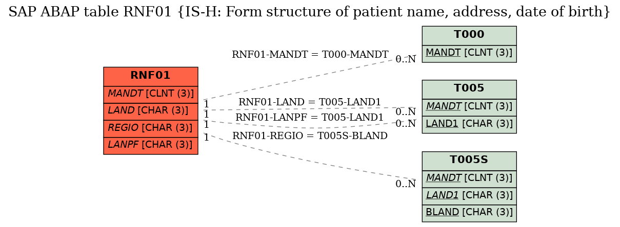 E-R Diagram for table RNF01 (IS-H: Form structure of patient name, address, date of birth)