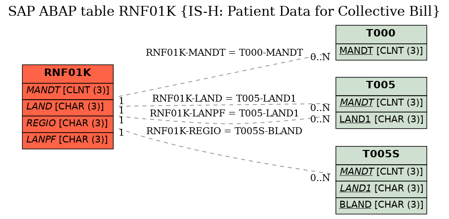 E-R Diagram for table RNF01K (IS-H: Patient Data for Collective Bill)