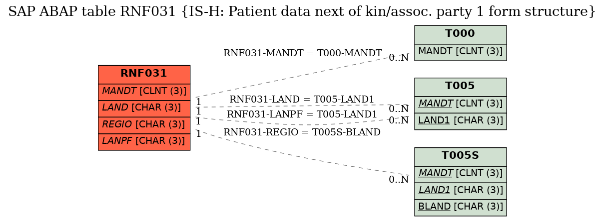 E-R Diagram for table RNF031 (IS-H: Patient data next of kin/assoc. party 1 form structure)