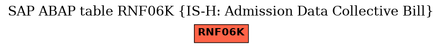 E-R Diagram for table RNF06K (IS-H: Admission Data Collective Bill)