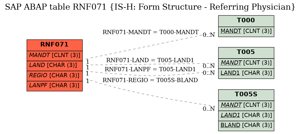 E-R Diagram for table RNF071 (IS-H: Form Structure - Referring Physician)