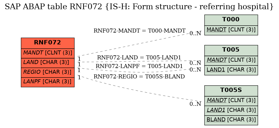 E-R Diagram for table RNF072 (IS-H: Form structure - referring hospital)