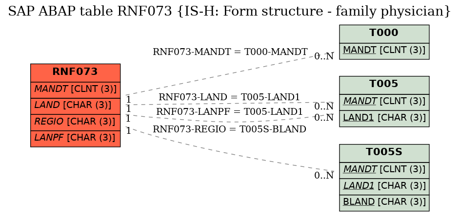 E-R Diagram for table RNF073 (IS-H: Form structure - family physician)