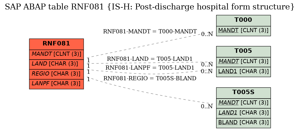 E-R Diagram for table RNF081 (IS-H: Post-discharge hospital form structure)