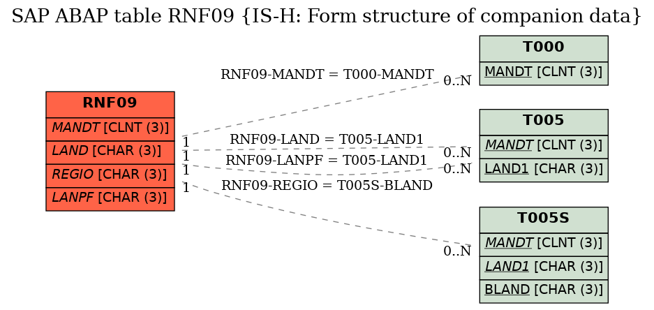 E-R Diagram for table RNF09 (IS-H: Form structure of companion data)