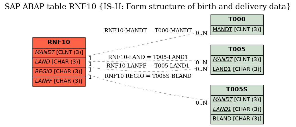 E-R Diagram for table RNF10 (IS-H: Form structure of birth and delivery data)