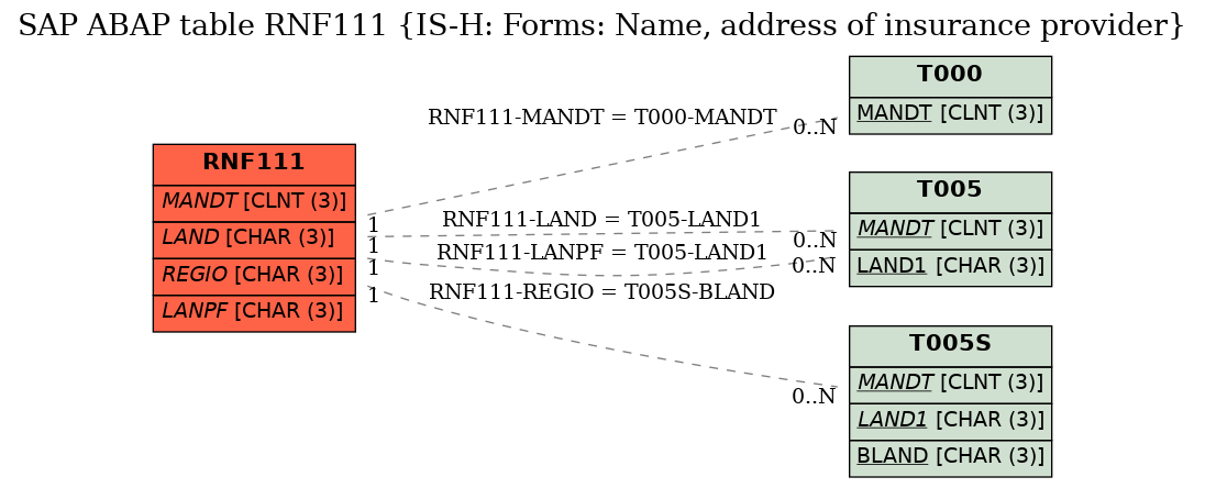 E-R Diagram for table RNF111 (IS-H: Forms: Name, address of insurance provider)