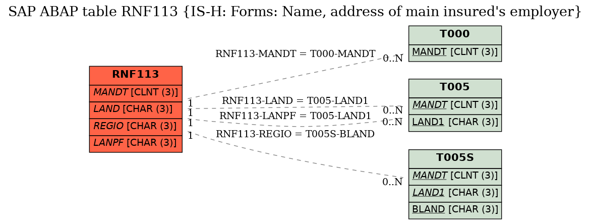 E-R Diagram for table RNF113 (IS-H: Forms: Name, address of main insured's employer)