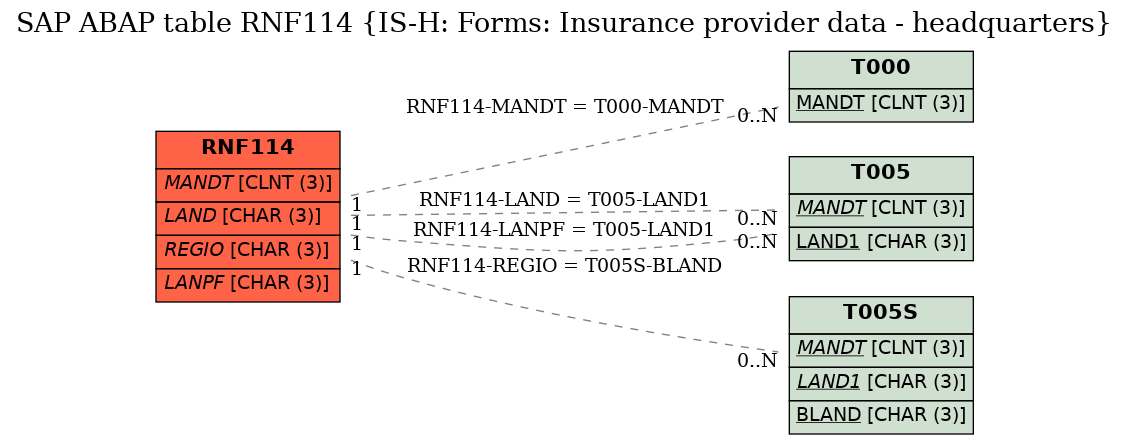 E-R Diagram for table RNF114 (IS-H: Forms: Insurance provider data - headquarters)