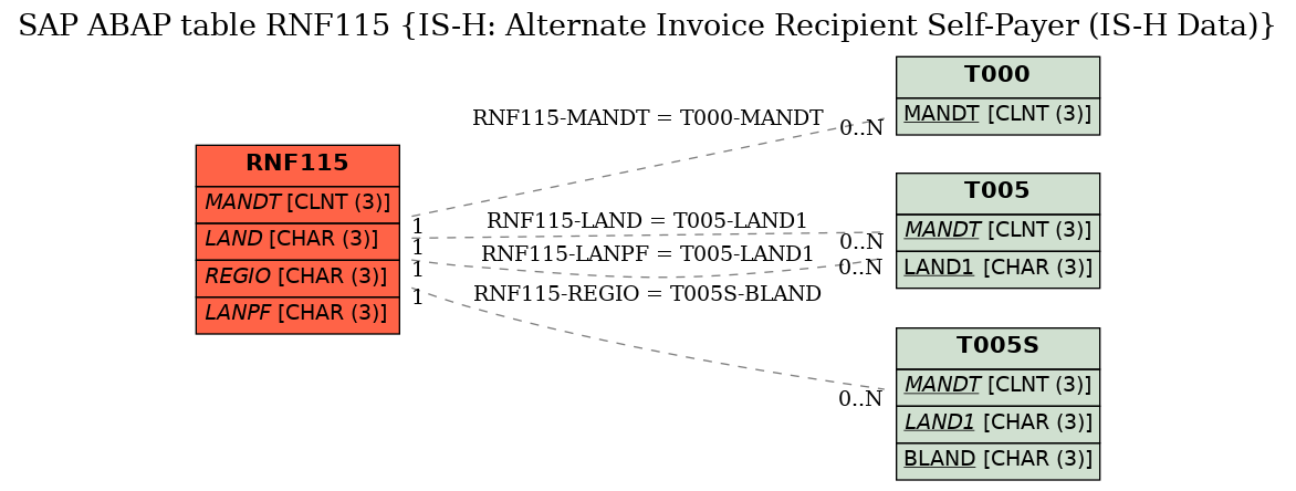 E-R Diagram for table RNF115 (IS-H: Alternate Invoice Recipient Self-Payer (IS-H Data))