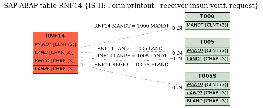 E-R Diagram for table RNF14 (IS-H: Form printout - receiver insur. verif. request)