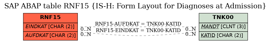 E-R Diagram for table RNF15 (IS-H: Form Layout for Diagnoses at Admission)