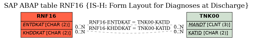 E-R Diagram for table RNF16 (IS-H: Form Layout for Diagnoses at Discharge)