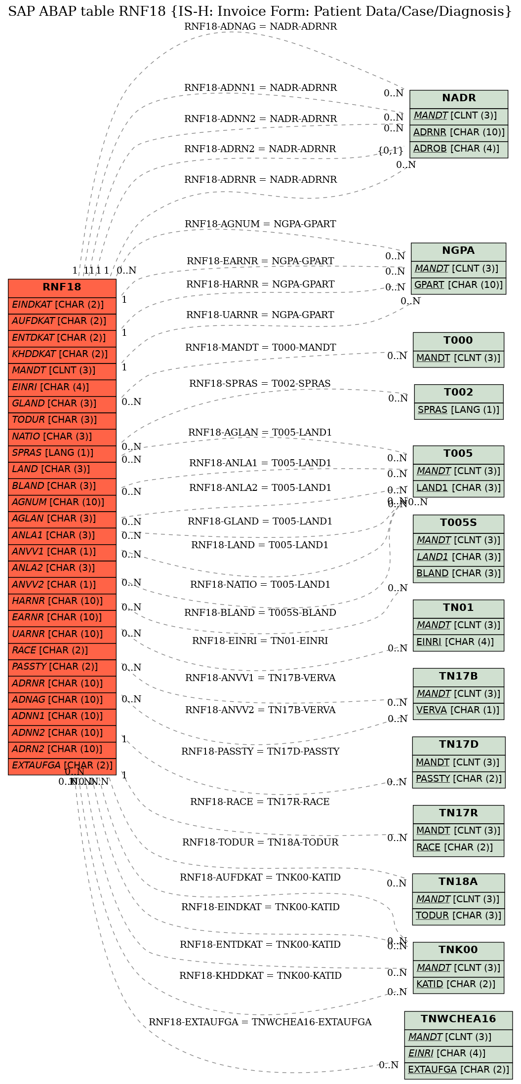 E-R Diagram for table RNF18 (IS-H: Invoice Form: Patient Data/Case/Diagnosis)