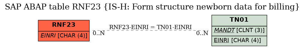 E-R Diagram for table RNF23 (IS-H: Form structure newborn data for billing)