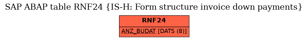 E-R Diagram for table RNF24 (IS-H: Form structure invoice down payments)