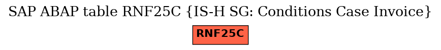 E-R Diagram for table RNF25C (IS-H SG: Conditions Case Invoice)