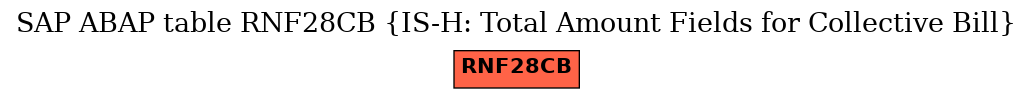 E-R Diagram for table RNF28CB (IS-H: Total Amount Fields for Collective Bill)