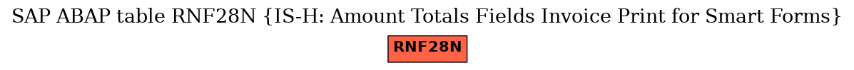 E-R Diagram for table RNF28N (IS-H: Amount Totals Fields Invoice Print for Smart Forms)