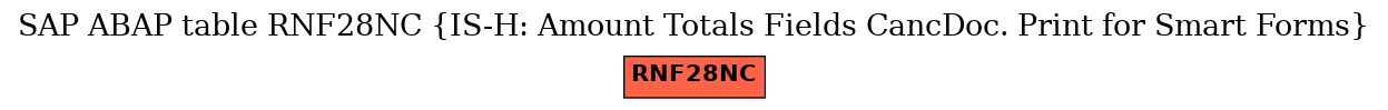 E-R Diagram for table RNF28NC (IS-H: Amount Totals Fields CancDoc. Print for Smart Forms)