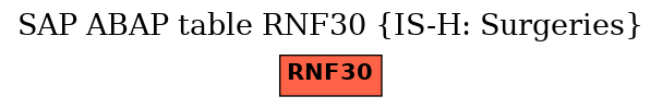 E-R Diagram for table RNF30 (IS-H: Surgeries)