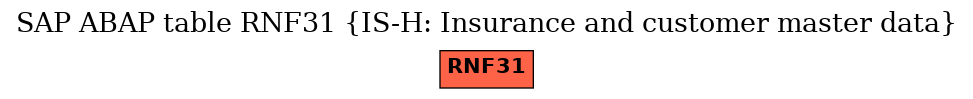 E-R Diagram for table RNF31 (IS-H: Insurance and customer master data)