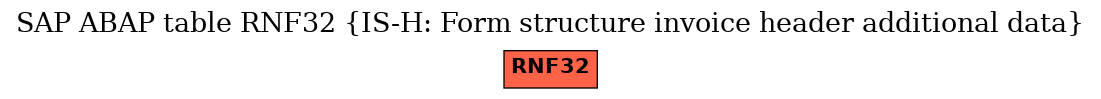 E-R Diagram for table RNF32 (IS-H: Form structure invoice header additional data)