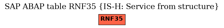 E-R Diagram for table RNF35 (IS-H: Service from structure)