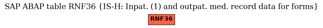 E-R Diagram for table RNF36 (IS-H: Inpat. (1) and outpat. med. record data for forms)