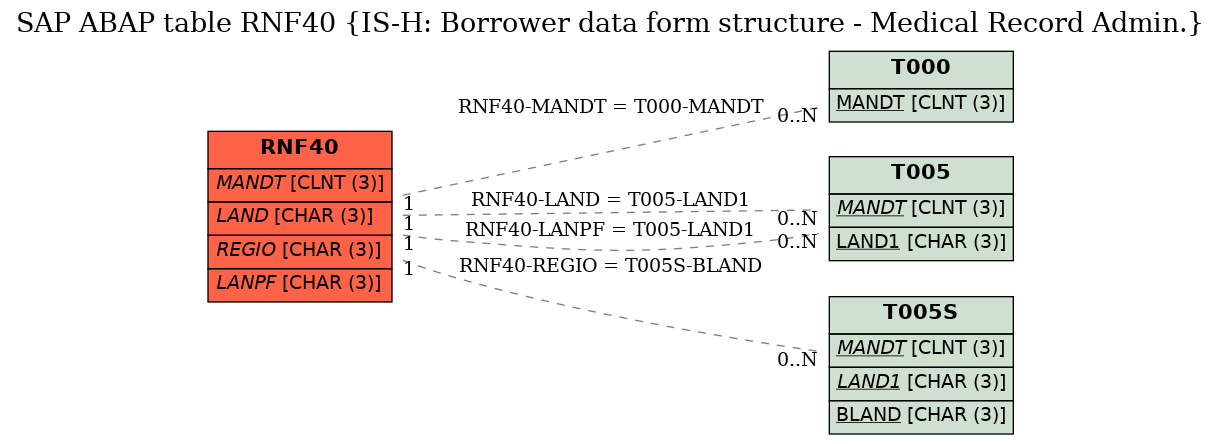 E-R Diagram for table RNF40 (IS-H: Borrower data form structure - Medical Record Admin.)