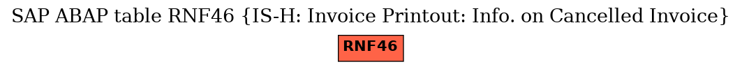 E-R Diagram for table RNF46 (IS-H: Invoice Printout: Info. on Cancelled Invoice)