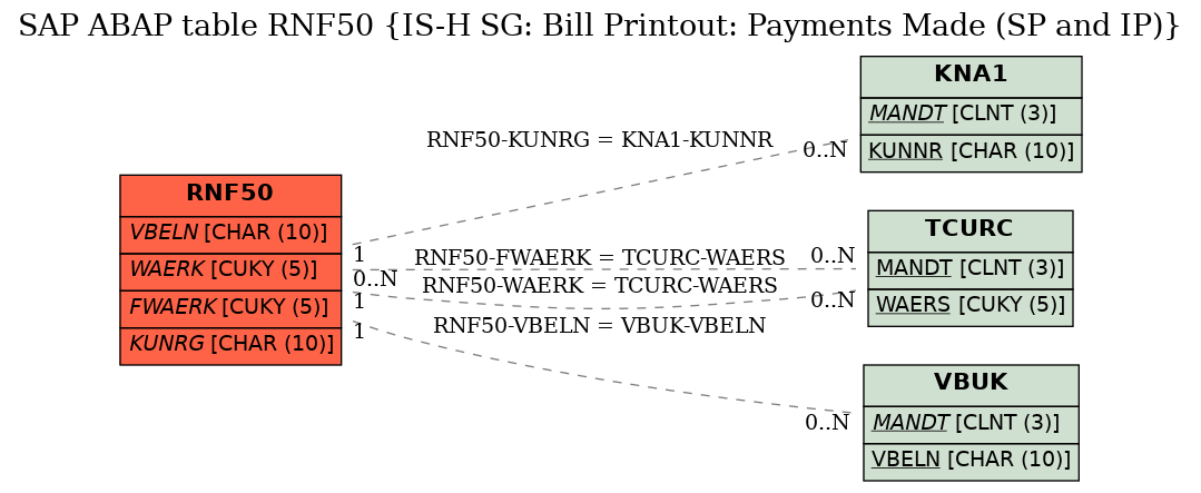 E-R Diagram for table RNF50 (IS-H SG: Bill Printout: Payments Made (SP and IP))