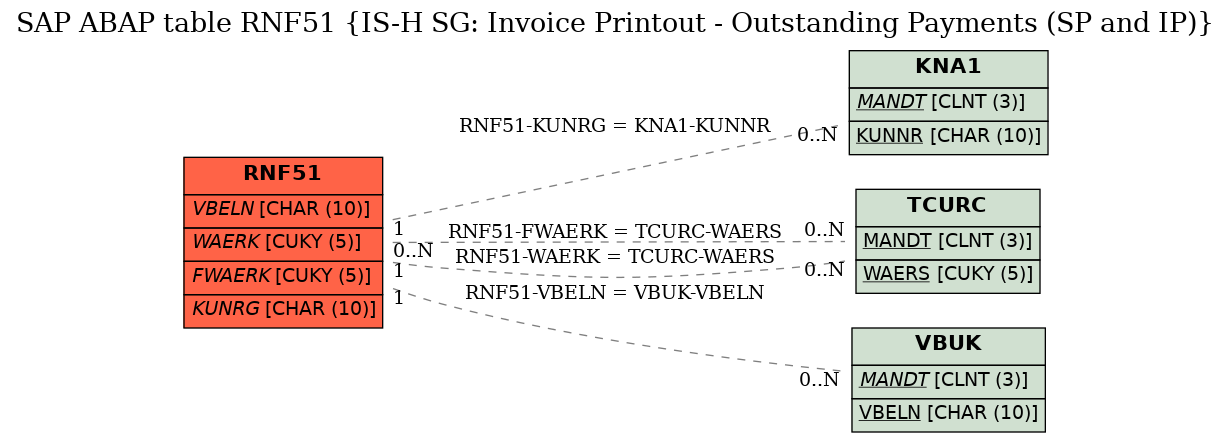 E-R Diagram for table RNF51 (IS-H SG: Invoice Printout - Outstanding Payments (SP and IP))