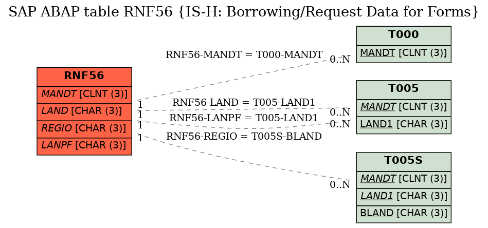 E-R Diagram for table RNF56 (IS-H: Borrowing/Request Data for Forms)