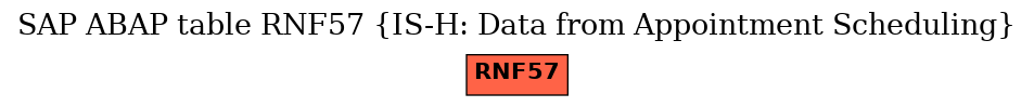 E-R Diagram for table RNF57 (IS-H: Data from Appointment Scheduling)