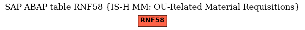 E-R Diagram for table RNF58 (IS-H MM: OU-Related Material Requisitions)