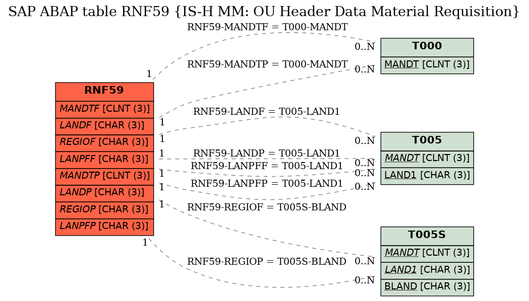 E-R Diagram for table RNF59 (IS-H MM: OU Header Data Material Requisition)