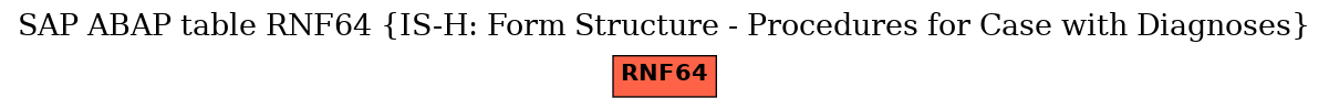 E-R Diagram for table RNF64 (IS-H: Form Structure - Procedures for Case with Diagnoses)