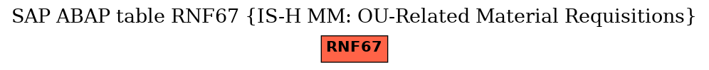 E-R Diagram for table RNF67 (IS-H MM: OU-Related Material Requisitions)
