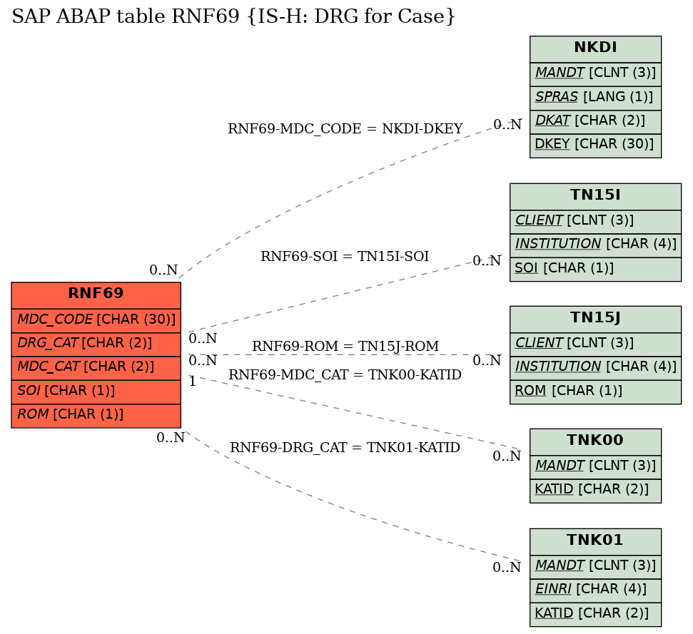 E-R Diagram for table RNF69 (IS-H: DRG for Case)