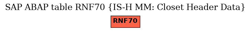 E-R Diagram for table RNF70 (IS-H MM: Closet Header Data)