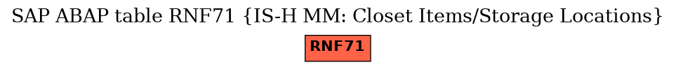 E-R Diagram for table RNF71 (IS-H MM: Closet Items/Storage Locations)